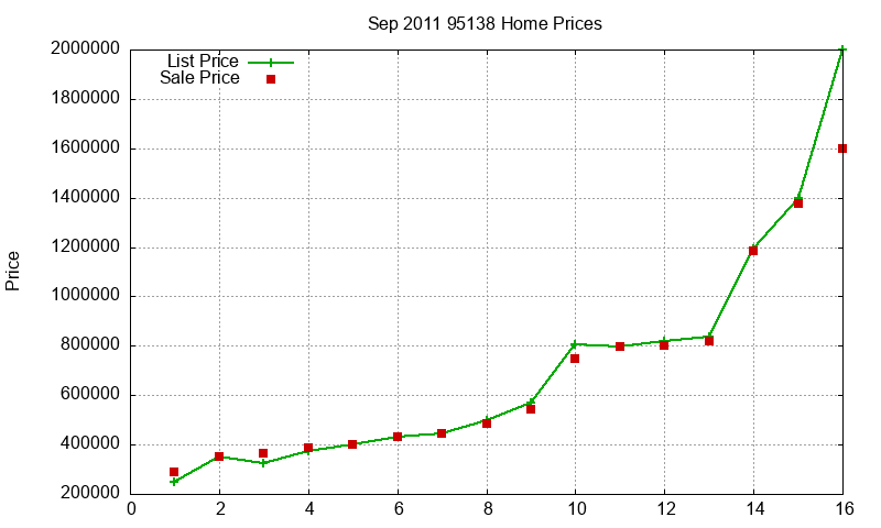 95138 Homes Just Sold 2011-09