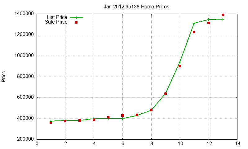 95138 Homes Just Sold 2012-01