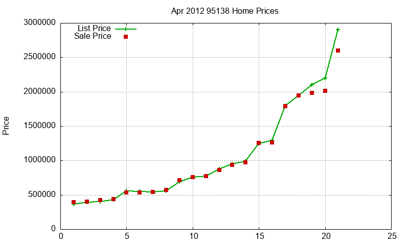 95138 Homes Just Sold 2012-04