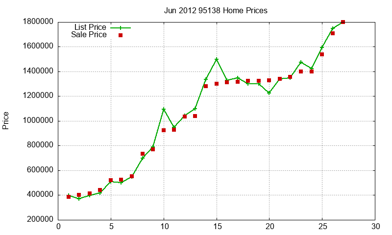 95138 Homes Just Sold 2012-06