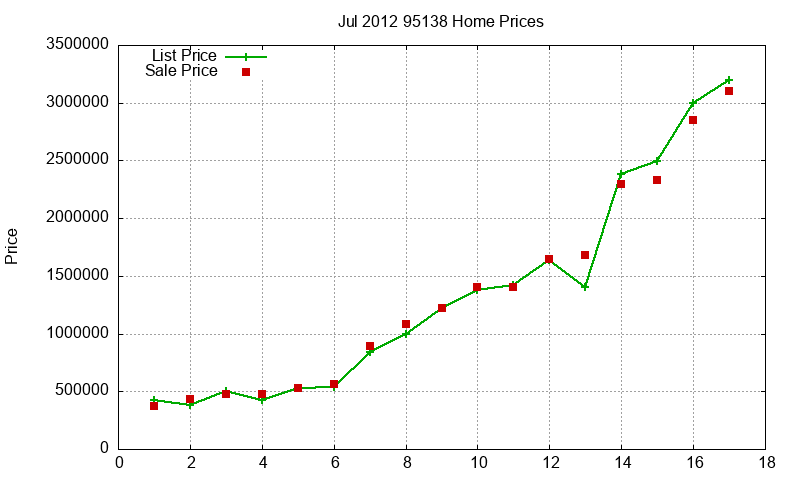 95138 Homes Just Sold 2012-07