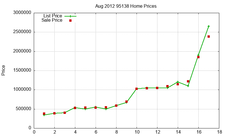 95138 Homes Just Sold 2012-08