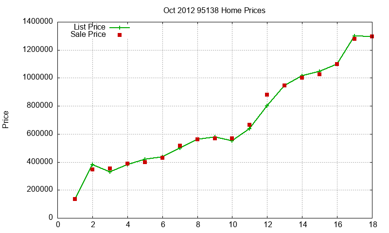 95138 Homes Just Sold 2012-10