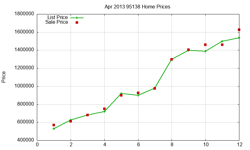 95138 Homes Just Sold 2013-04