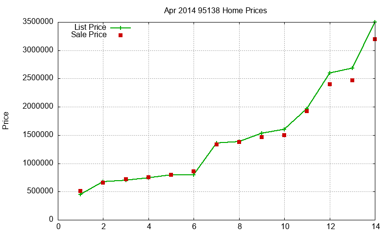95138 Homes Just Sold 2014-04