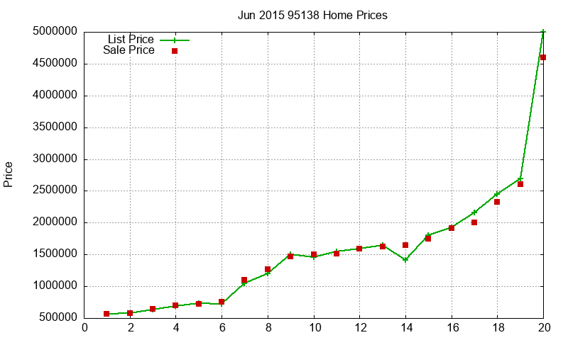 95138 Homes Just Sold 2015-06