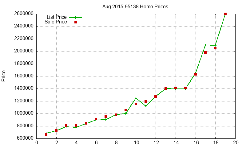 95138 Homes Just Sold 2015-08 95138 Homes Just Sold 2015-08