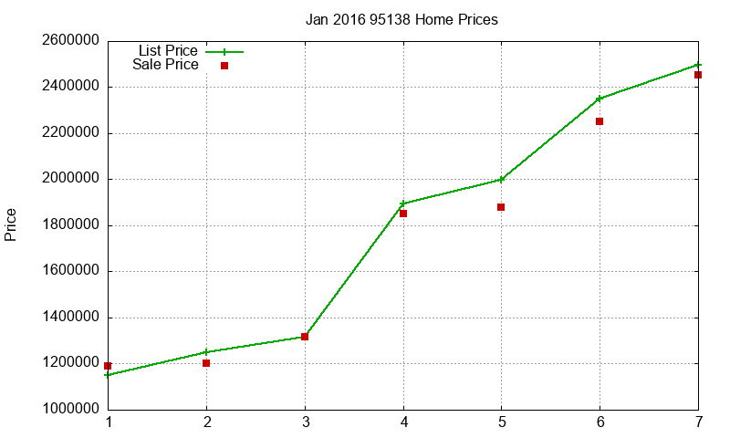 95138 Homes Just Sold 2016-01