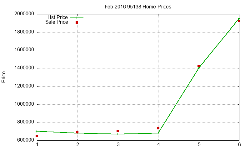 95138 Homes Just Sold 2016-02