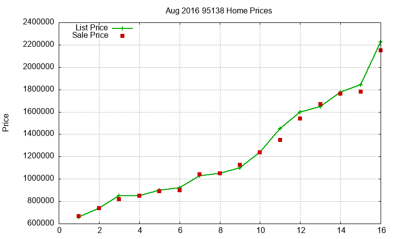 95138 Homes Just Sold 2016-08