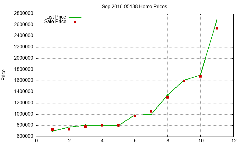 95138 Homes Just Sold 2016-09