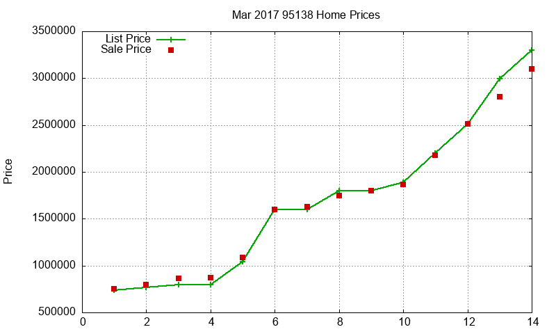 95138 Homes Just Sold 2017-03