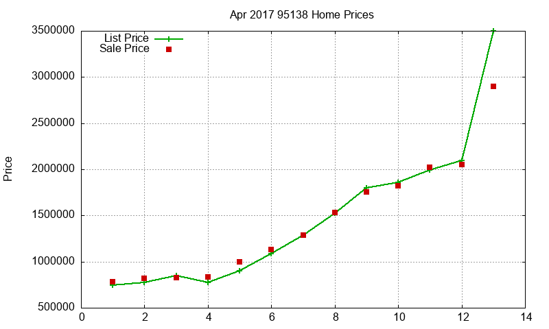 95138 Homes Just Sold 2017-04