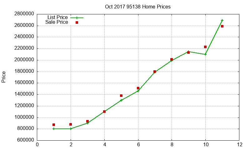 95138 Homes Just Sold 2017-10