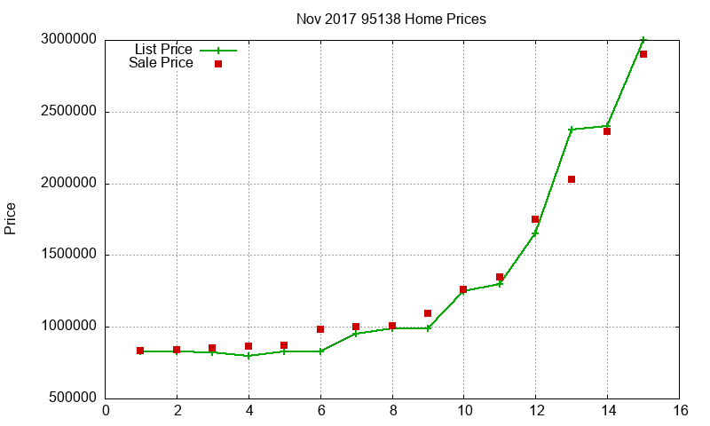 95138 Homes Just Sold 2017-11