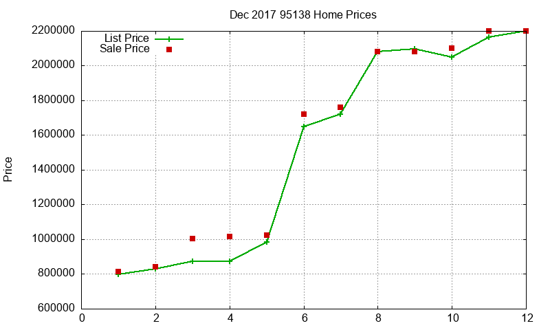 95138 Homes Just Sold 2017-12