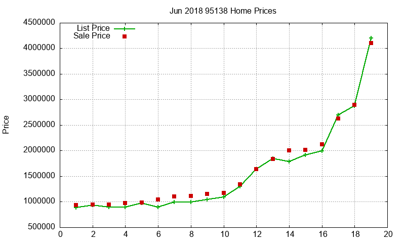 95138 Homes Just Sold 2018-06