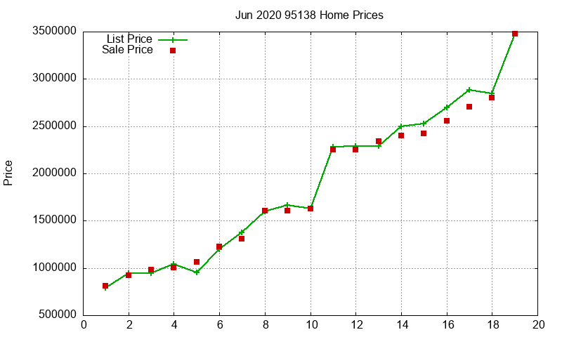95138 Homes Just Sold 2020-06