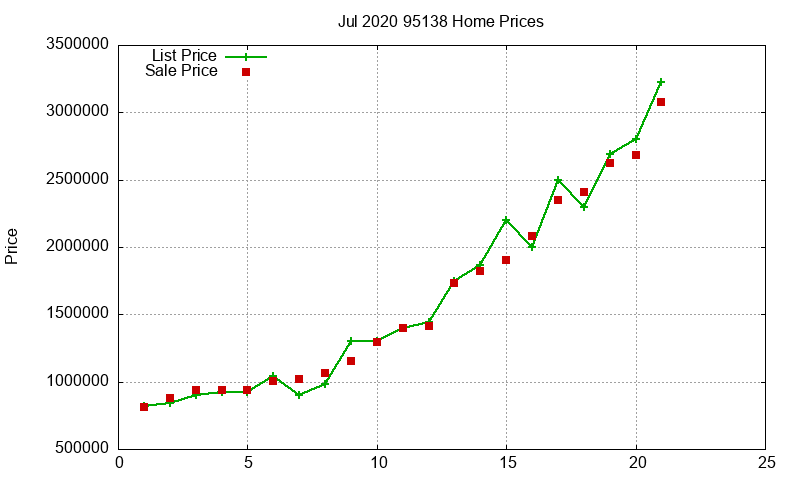 95138 Homes Just Sold 2020-07