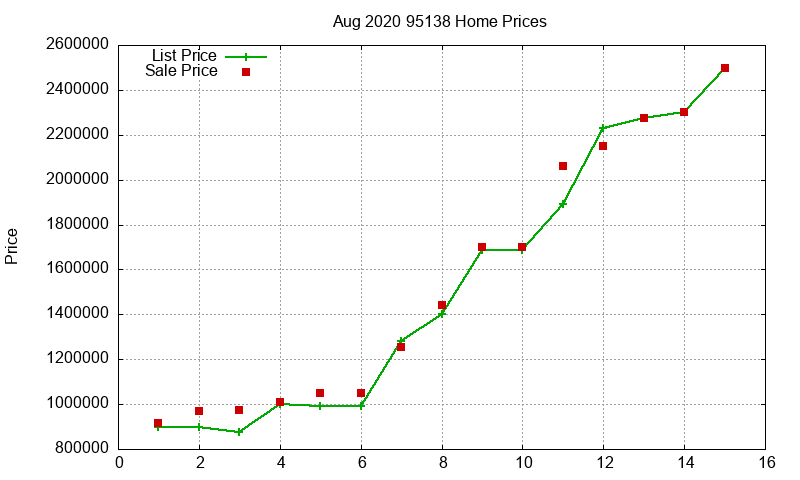 95138 Homes Just Sold 2020-08
