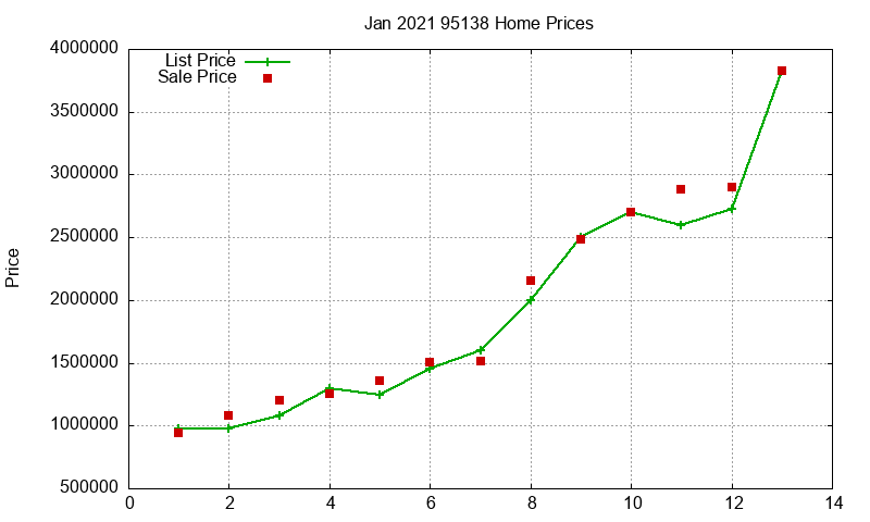 95138 Homes Just Sold 2021-01