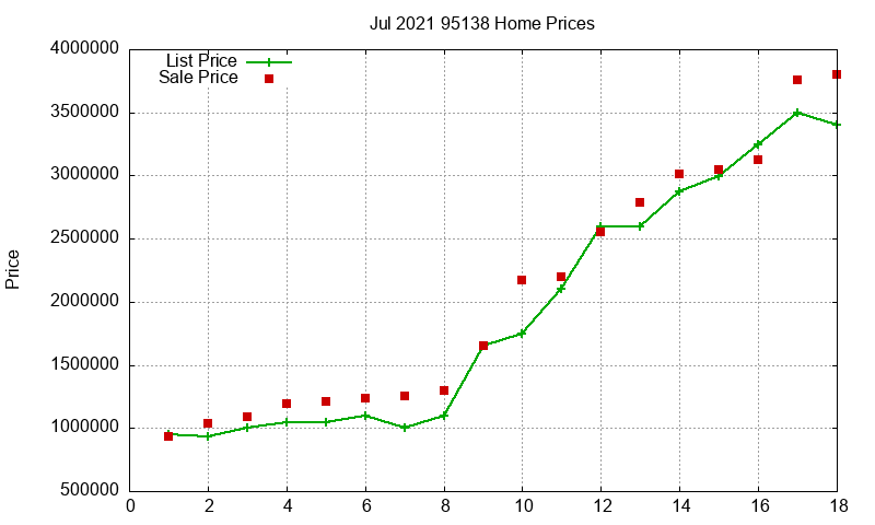 95138 Homes Just Sold 2021-07