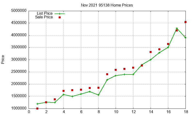 95138 Homes Just Sold 2021-11