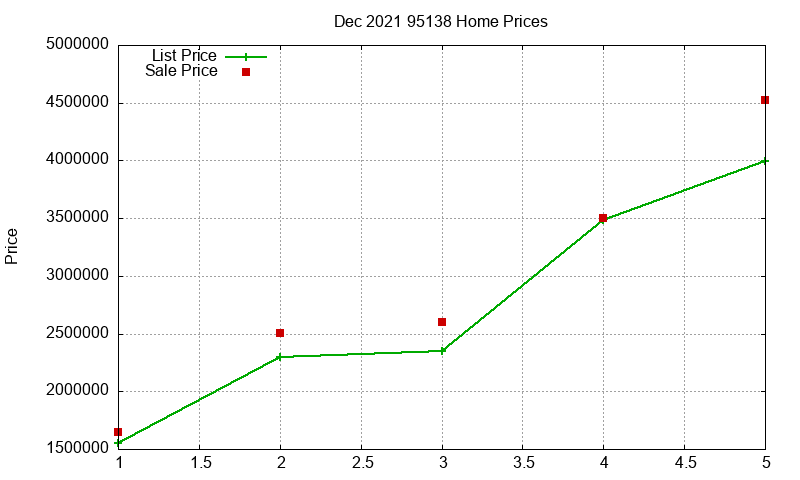 95138 Homes Just Sold 2021-12