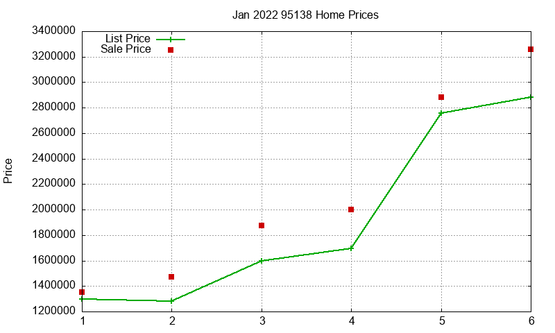 95138 Homes Just Sold 2022-01