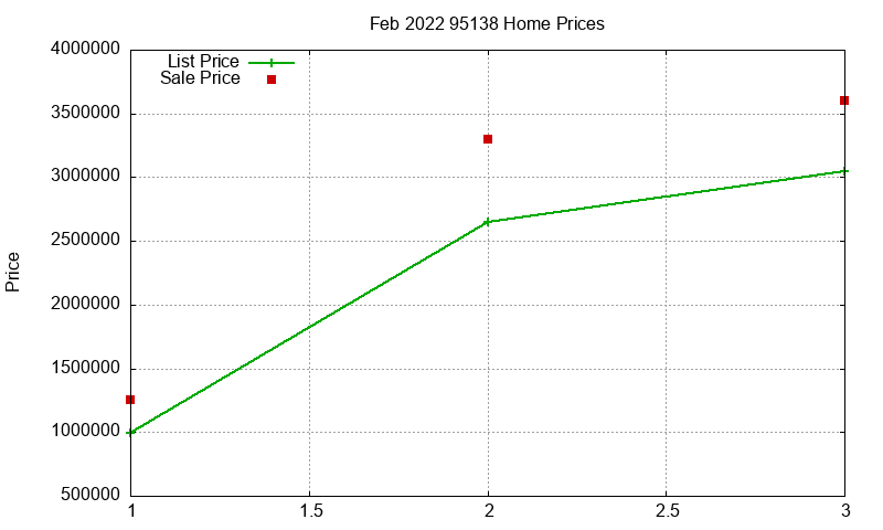 95138 Homes Just Sold 2022-02