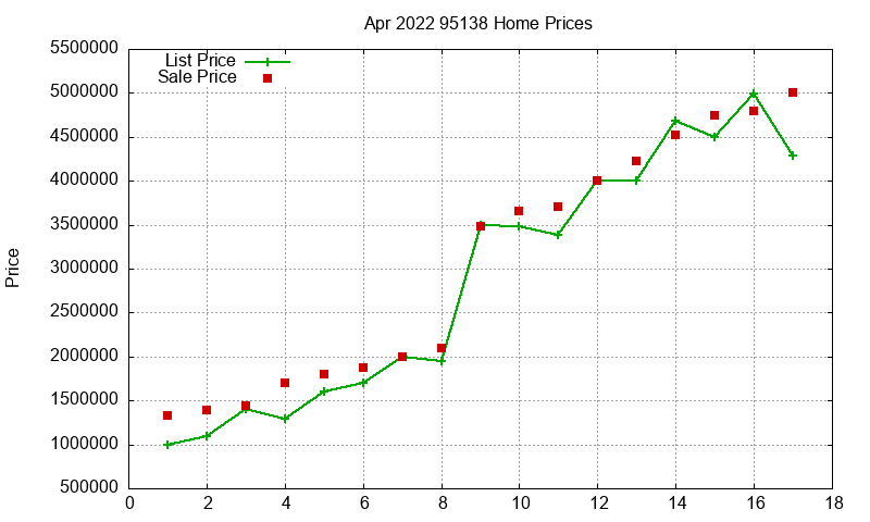 95138 Homes Just Sold 2022-04