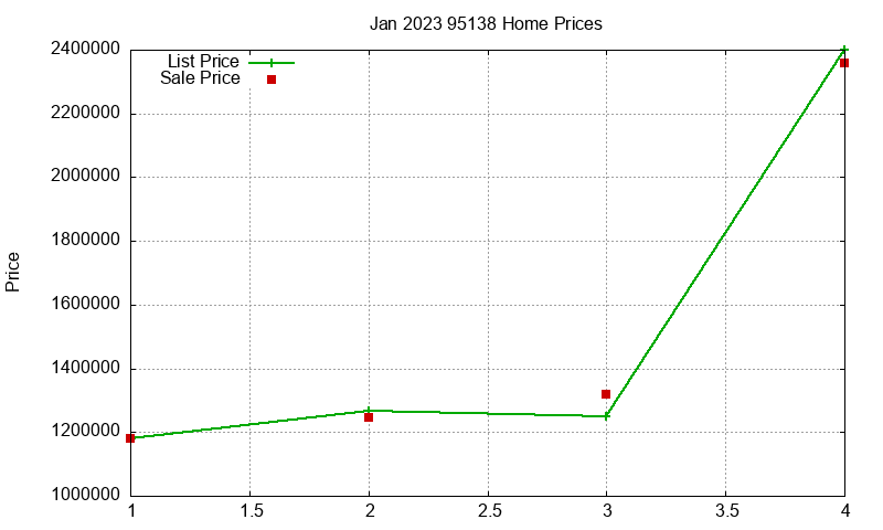 95138 Homes Just Sold 2023-01