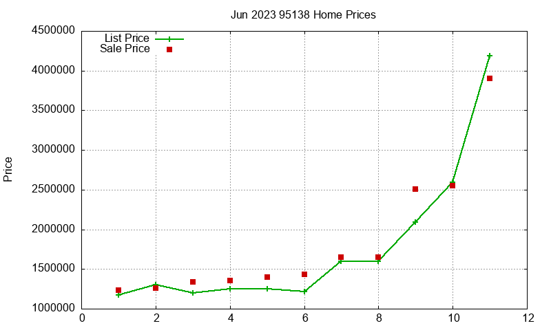 95138 Homes Just Sold 2023-06