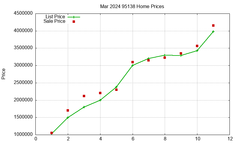 95138 Homes Just Sold 2024-03