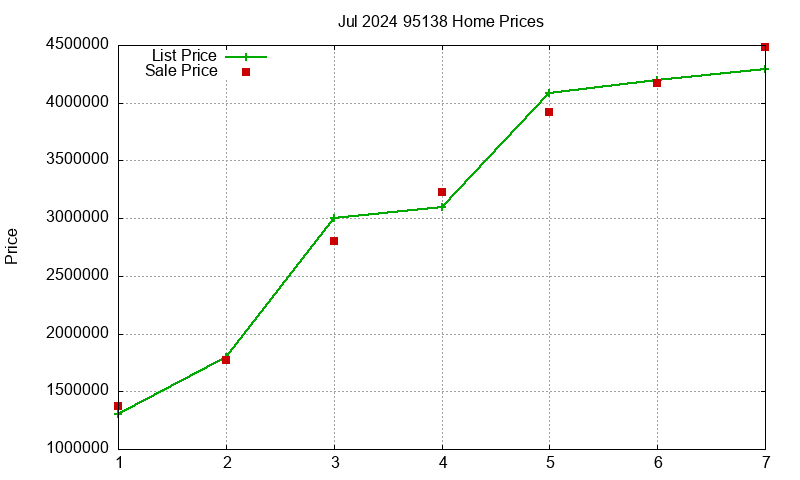 95138 Homes Just Sold 2024-07