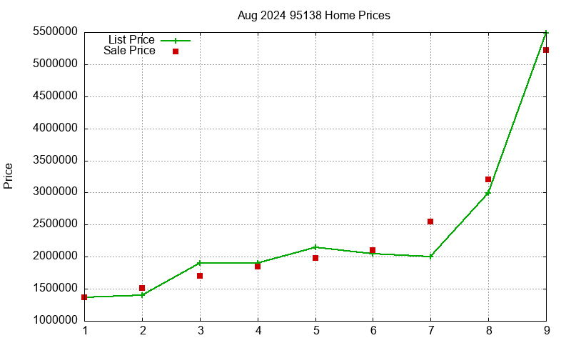 95138 Homes Just Sold 2024-08
