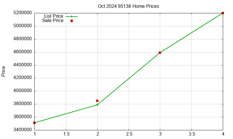95138 Homes Just Sold 2024-10