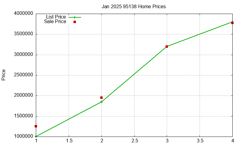 95138 Homes Just Sold 2025-01