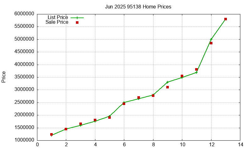 95138 Homes Just Sold 2025-06