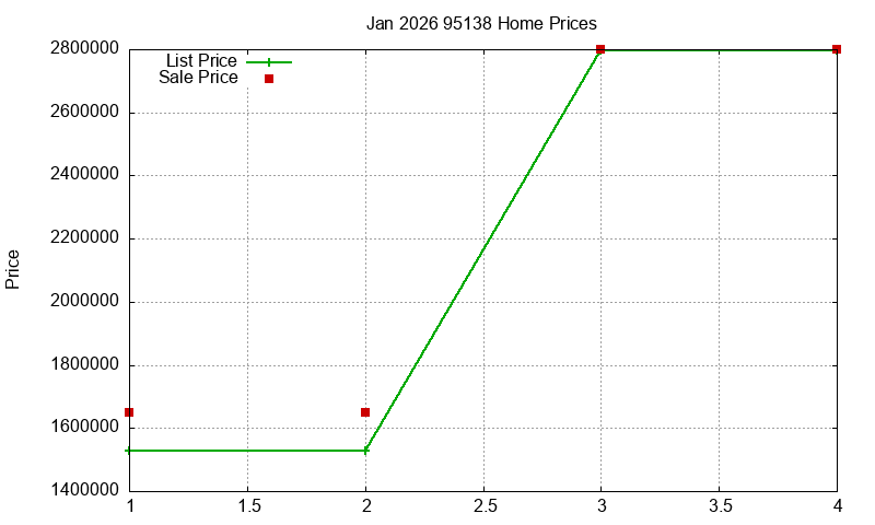 95138 Homes Just Sold 2026-01