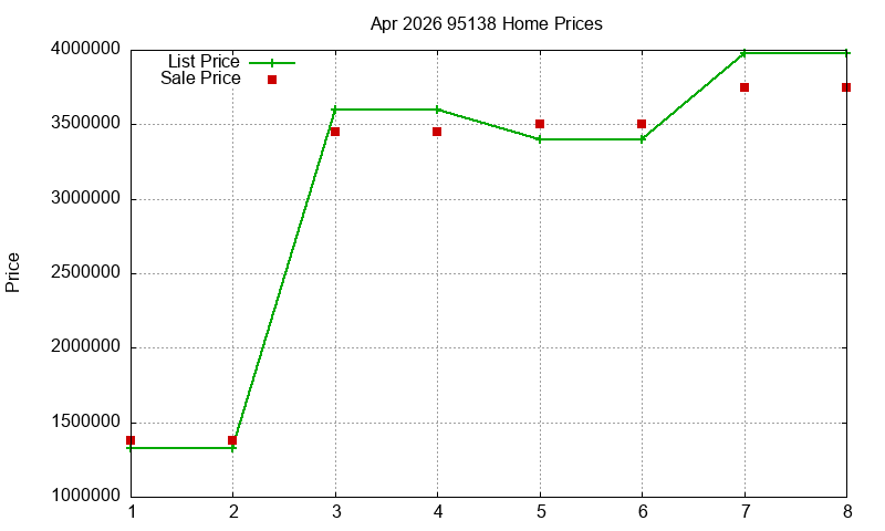 95138 Homes Just Sold 2026-04