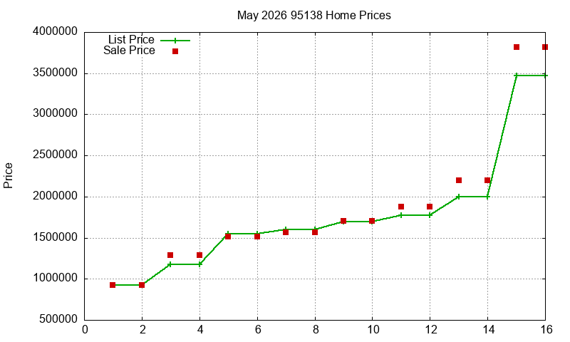95138 Homes Just Sold 2026-05