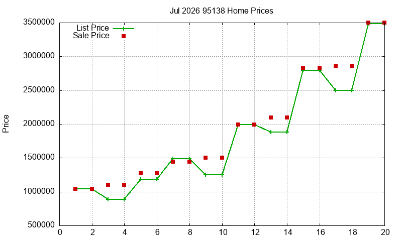 95138 Homes Just Sold 2026-07