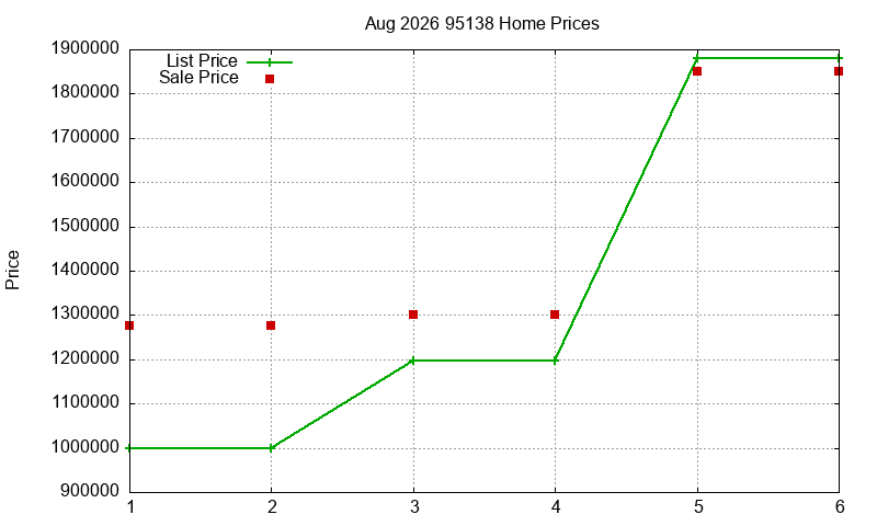 95138 Homes Just Sold 2026-08