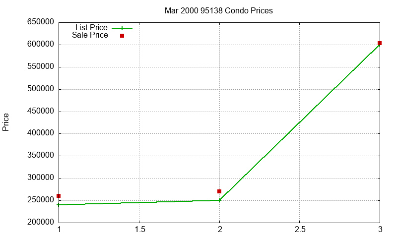 95138 Condos Just Sold 2000-03