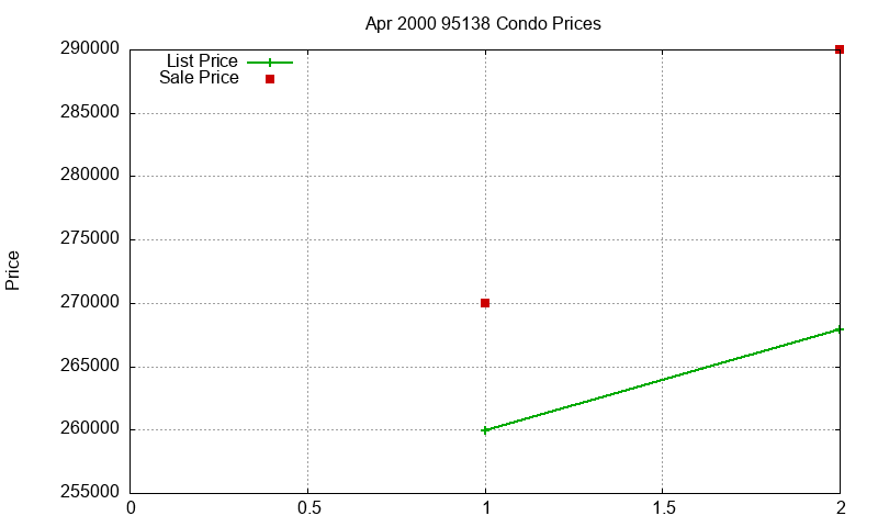 95138 Condos Just Sold 2000-04