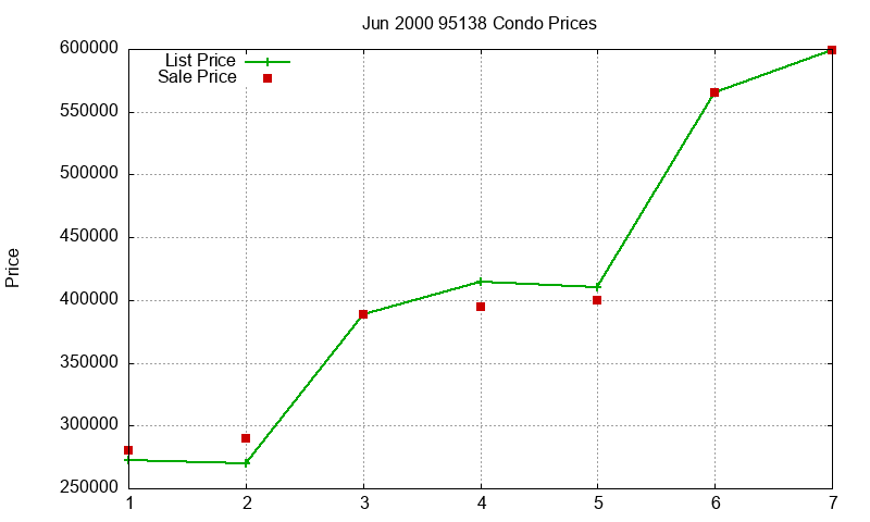 95138 Condos Just Sold 2000-06