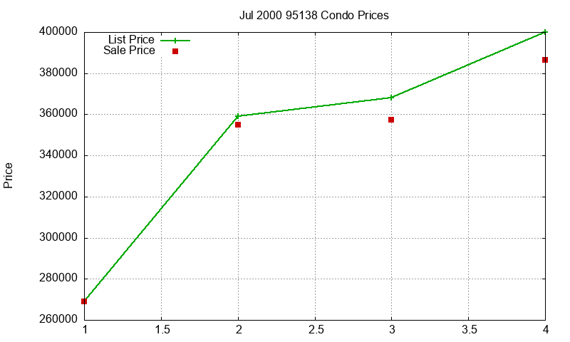 95138 Condos Just Sold 2000-07