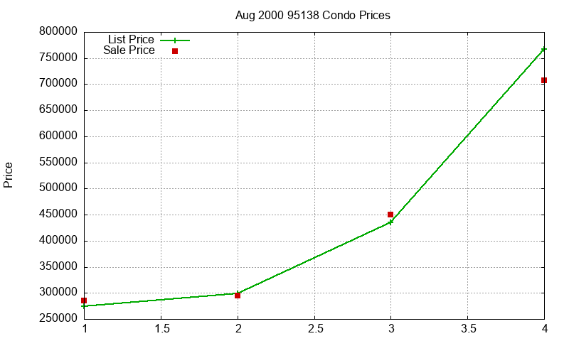 95138 Condos Just Sold 2000-08