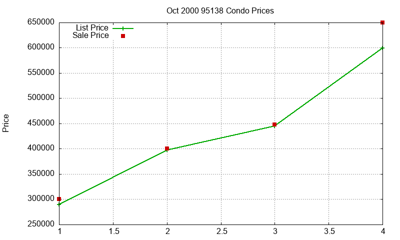 95138 Condos Just Sold 2000-10